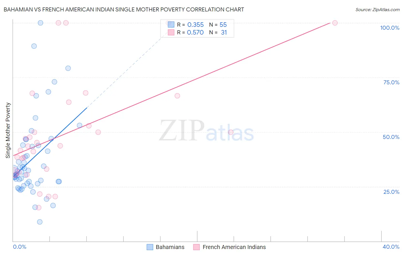 Bahamian vs French American Indian Single Mother Poverty