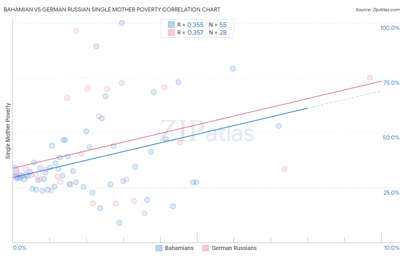 Bahamian vs German Russian Single Mother Poverty