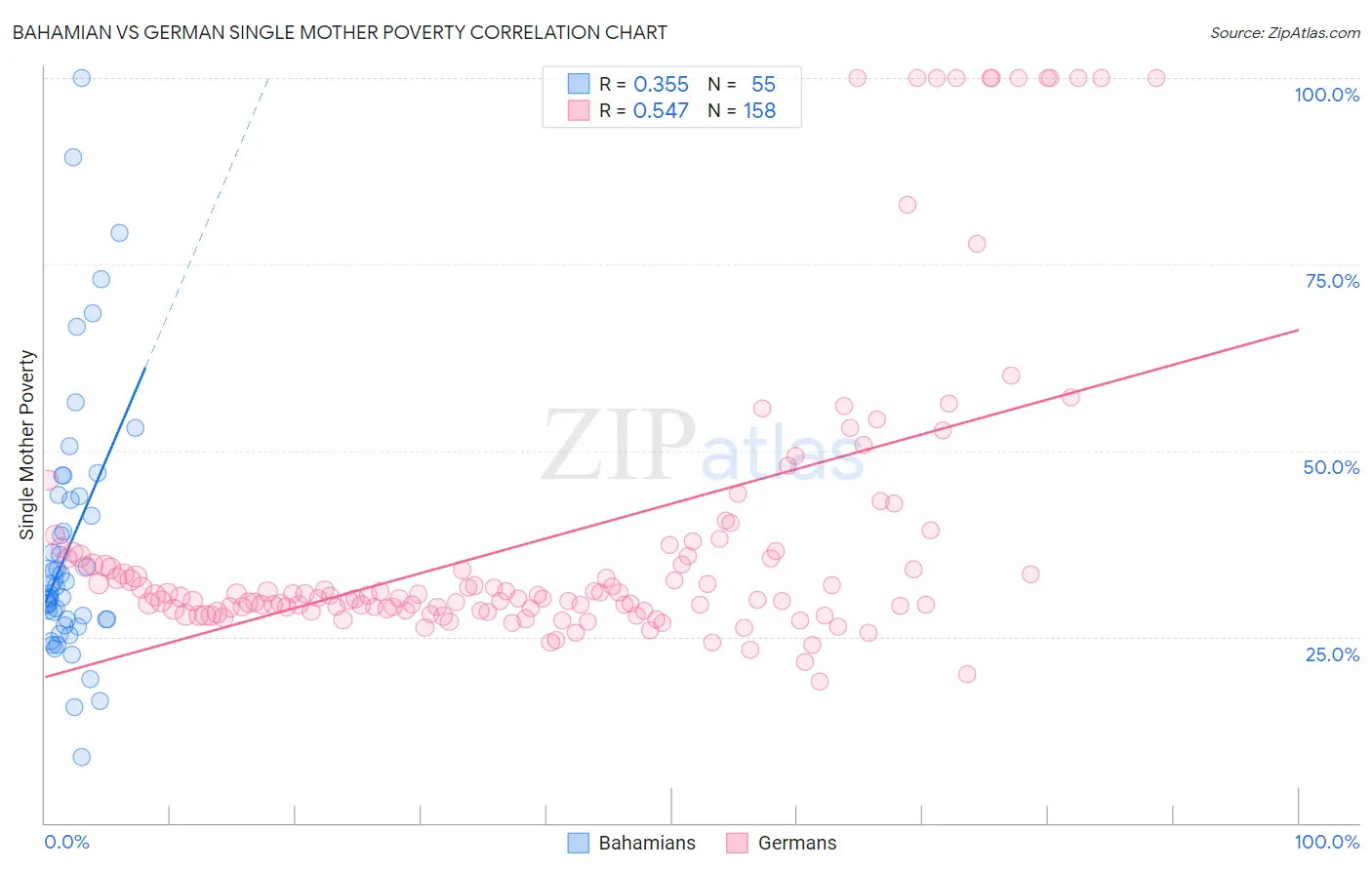 Bahamian vs German Single Mother Poverty