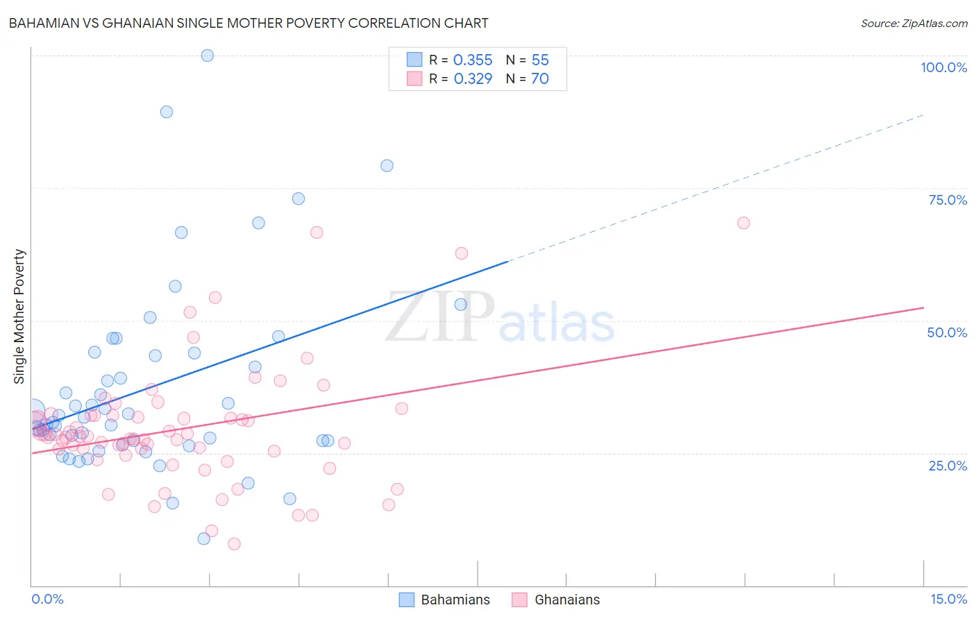 Bahamian vs Ghanaian Single Mother Poverty