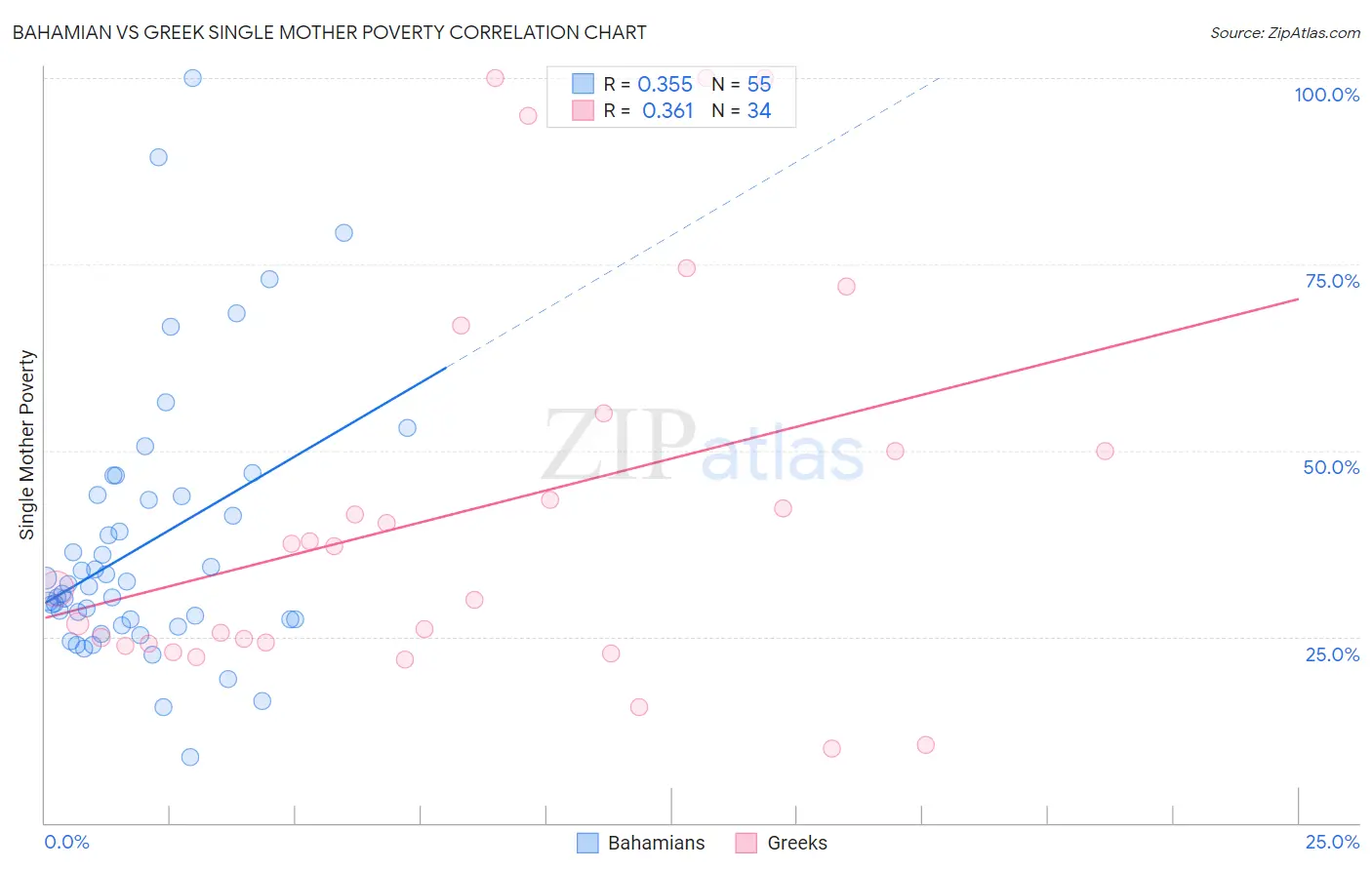 Bahamian vs Greek Single Mother Poverty