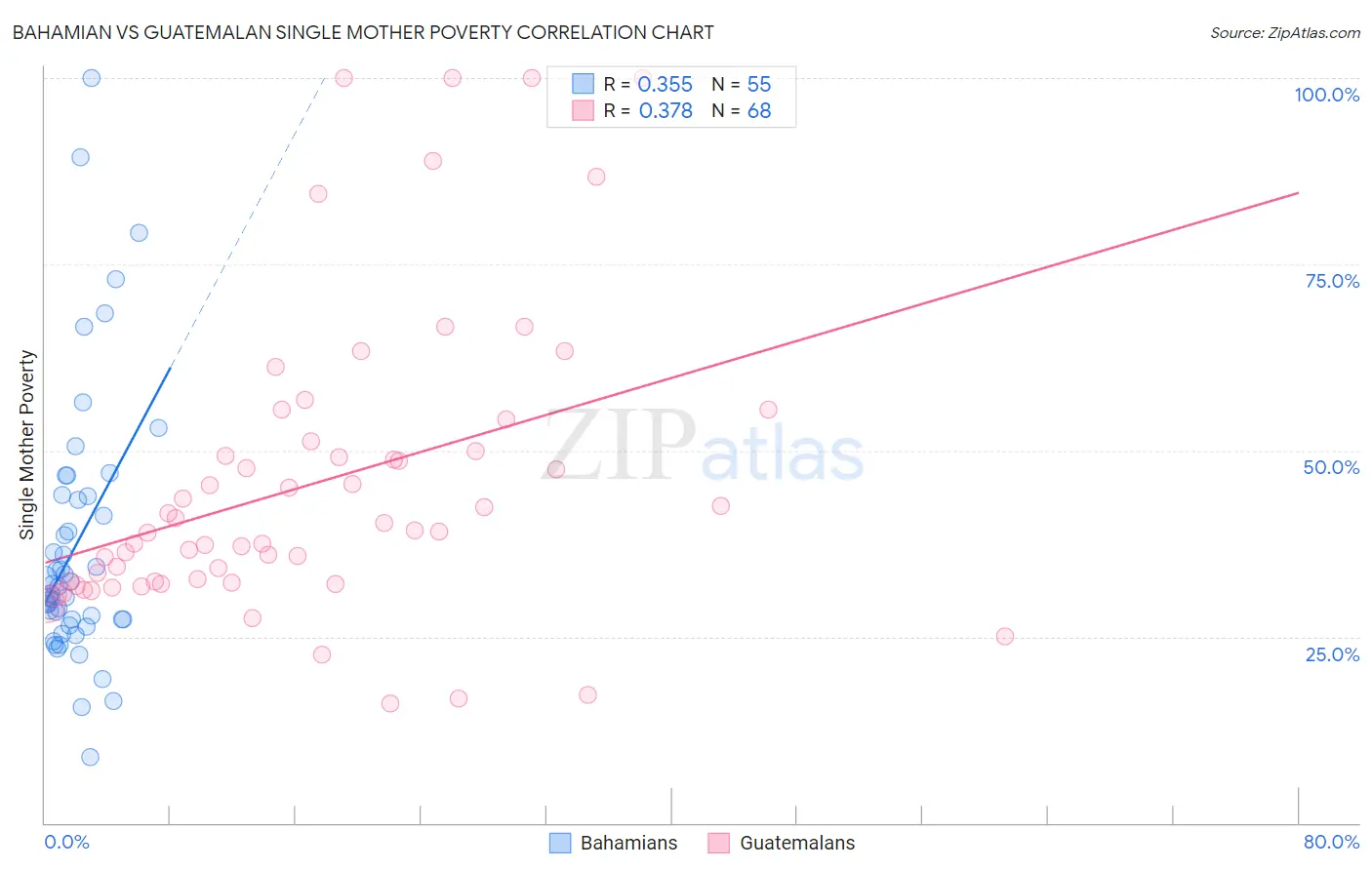 Bahamian vs Guatemalan Single Mother Poverty