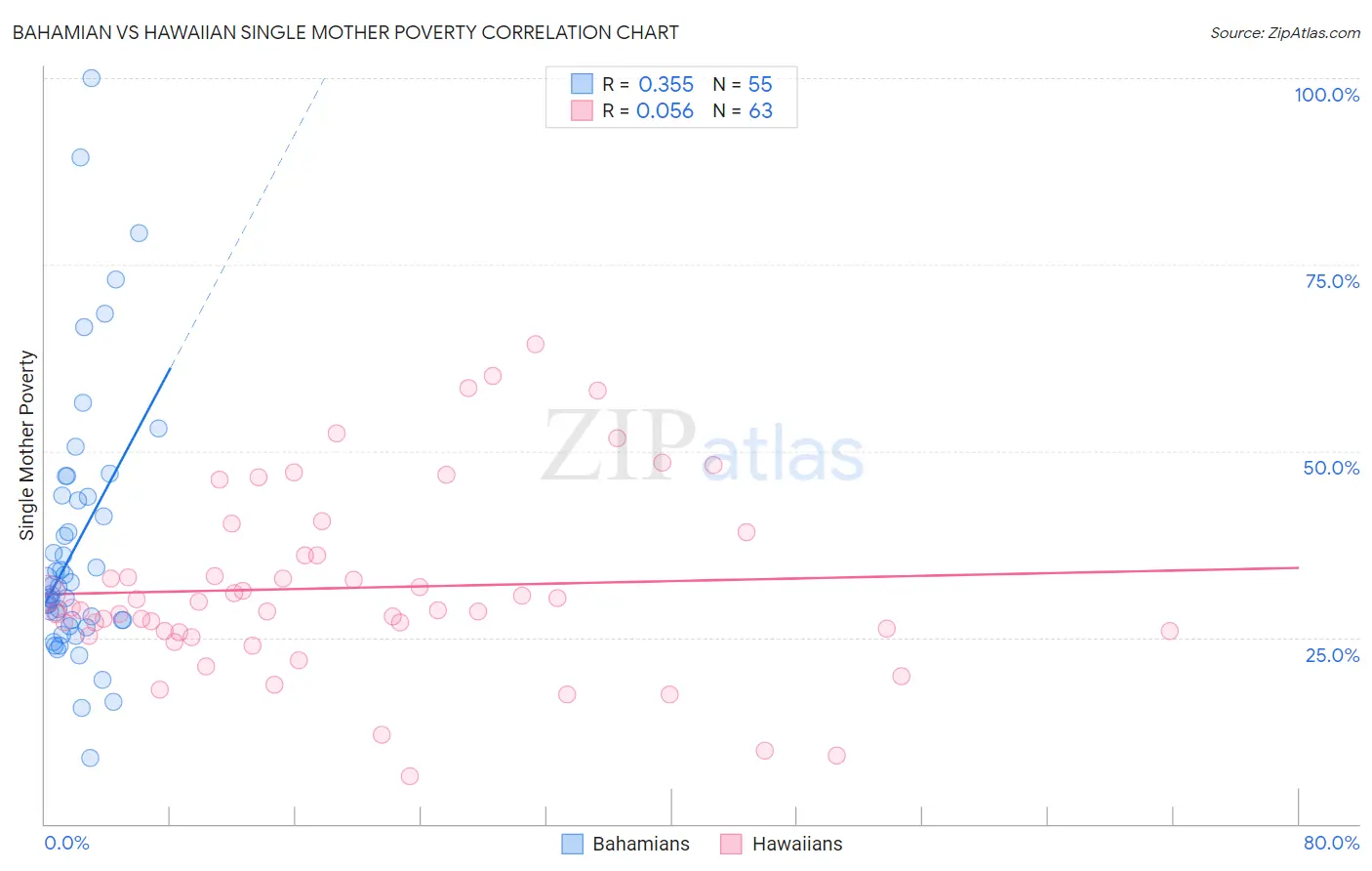 Bahamian vs Hawaiian Single Mother Poverty