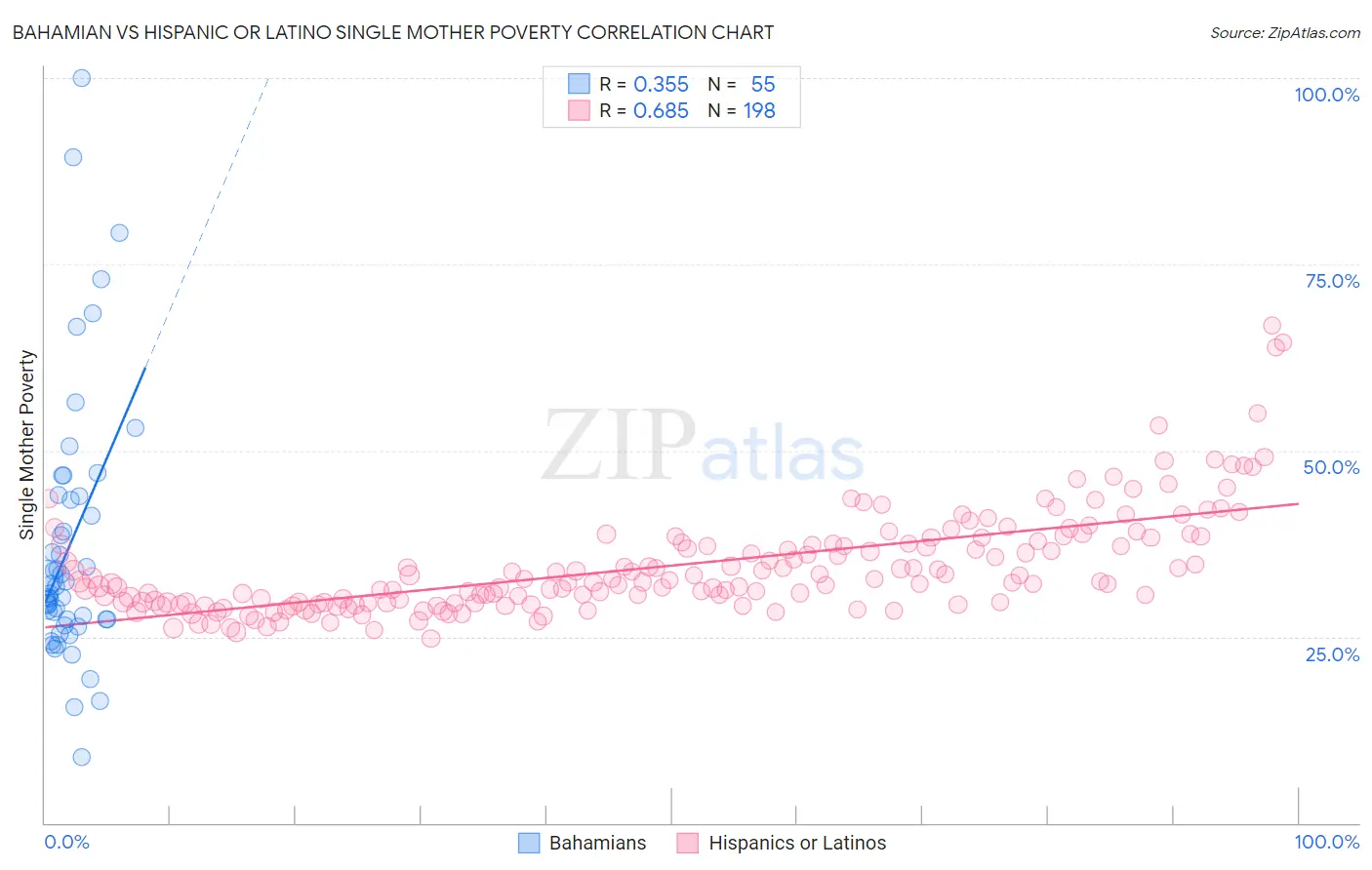 Bahamian vs Hispanic or Latino Single Mother Poverty