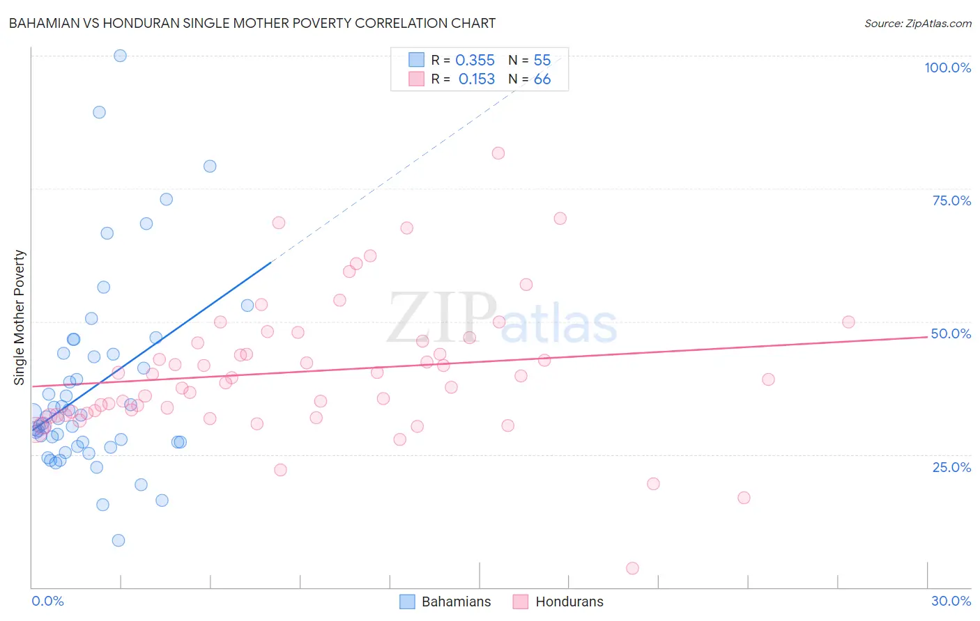 Bahamian vs Honduran Single Mother Poverty