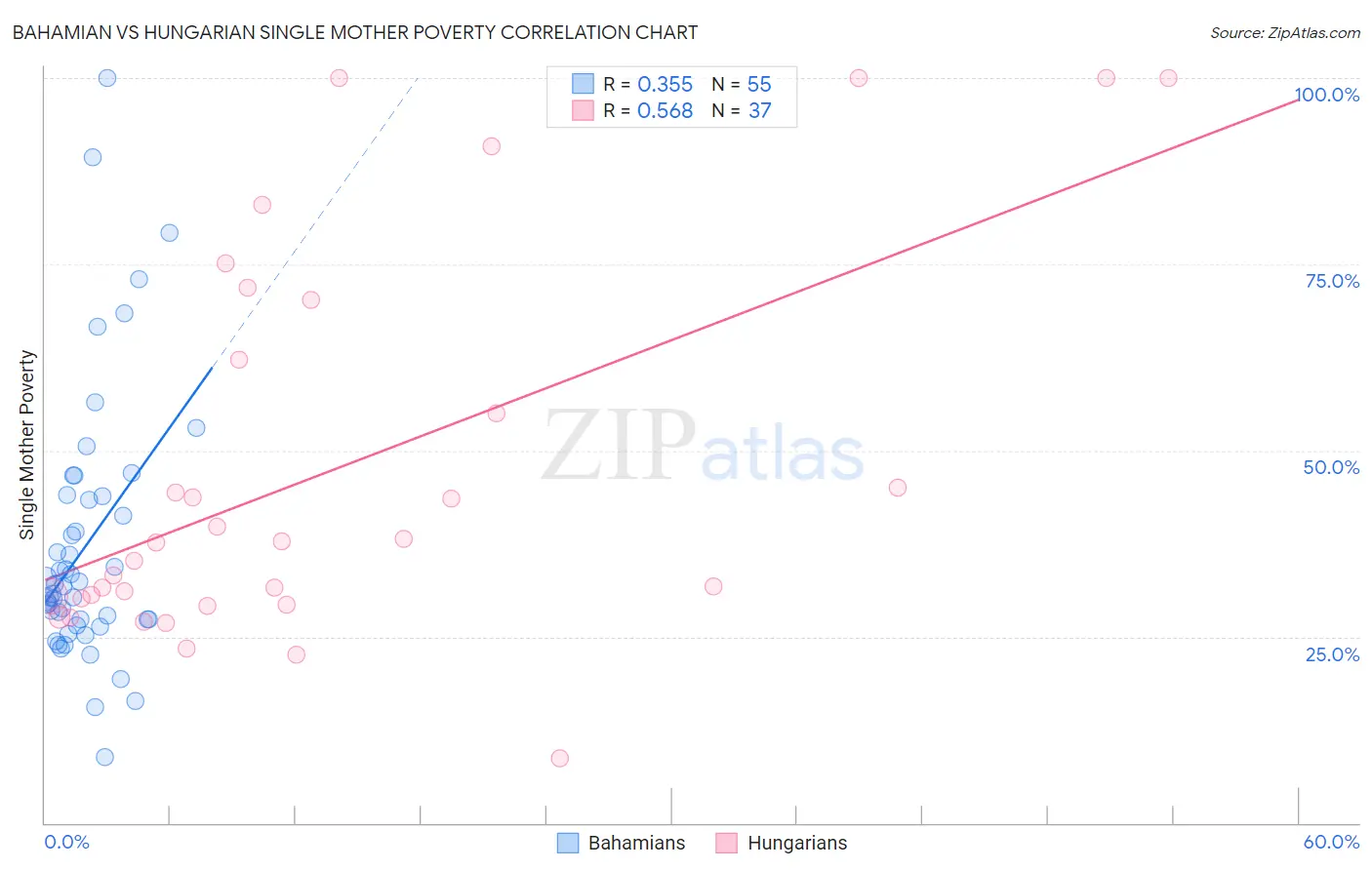 Bahamian vs Hungarian Single Mother Poverty