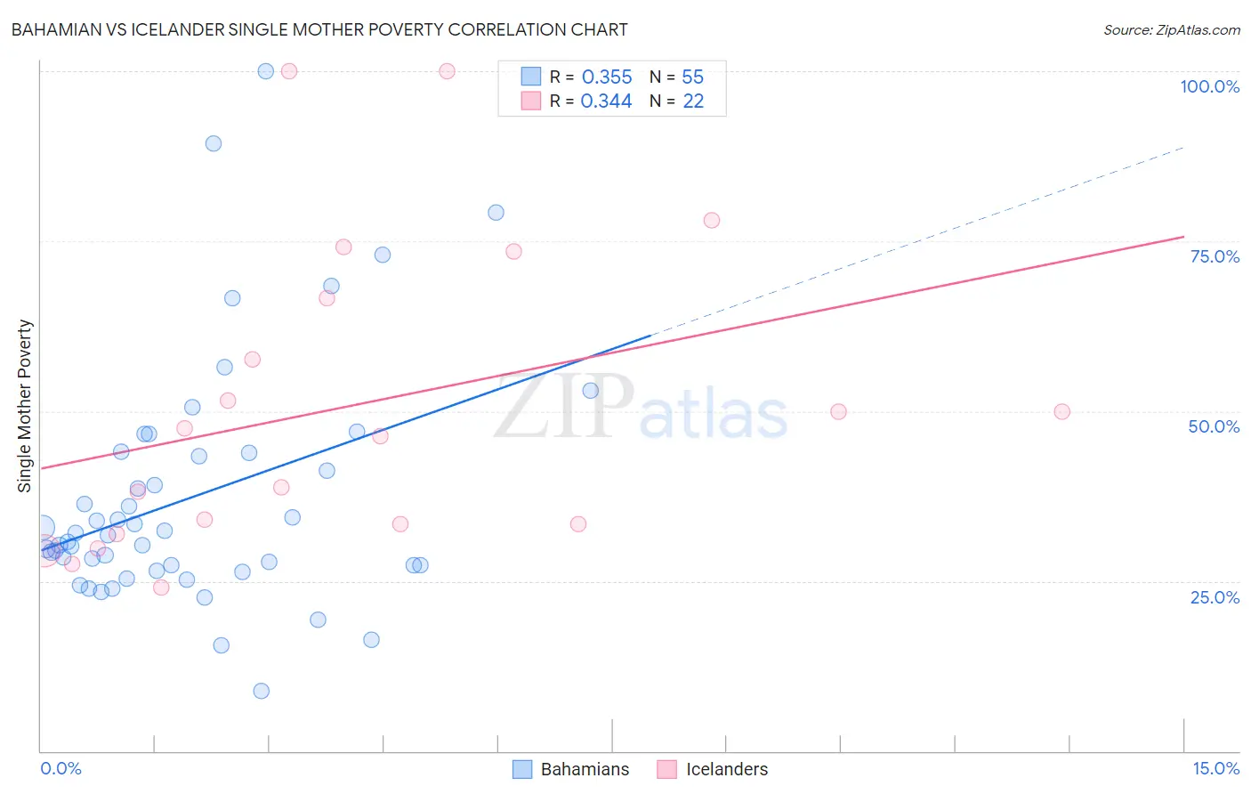 Bahamian vs Icelander Single Mother Poverty