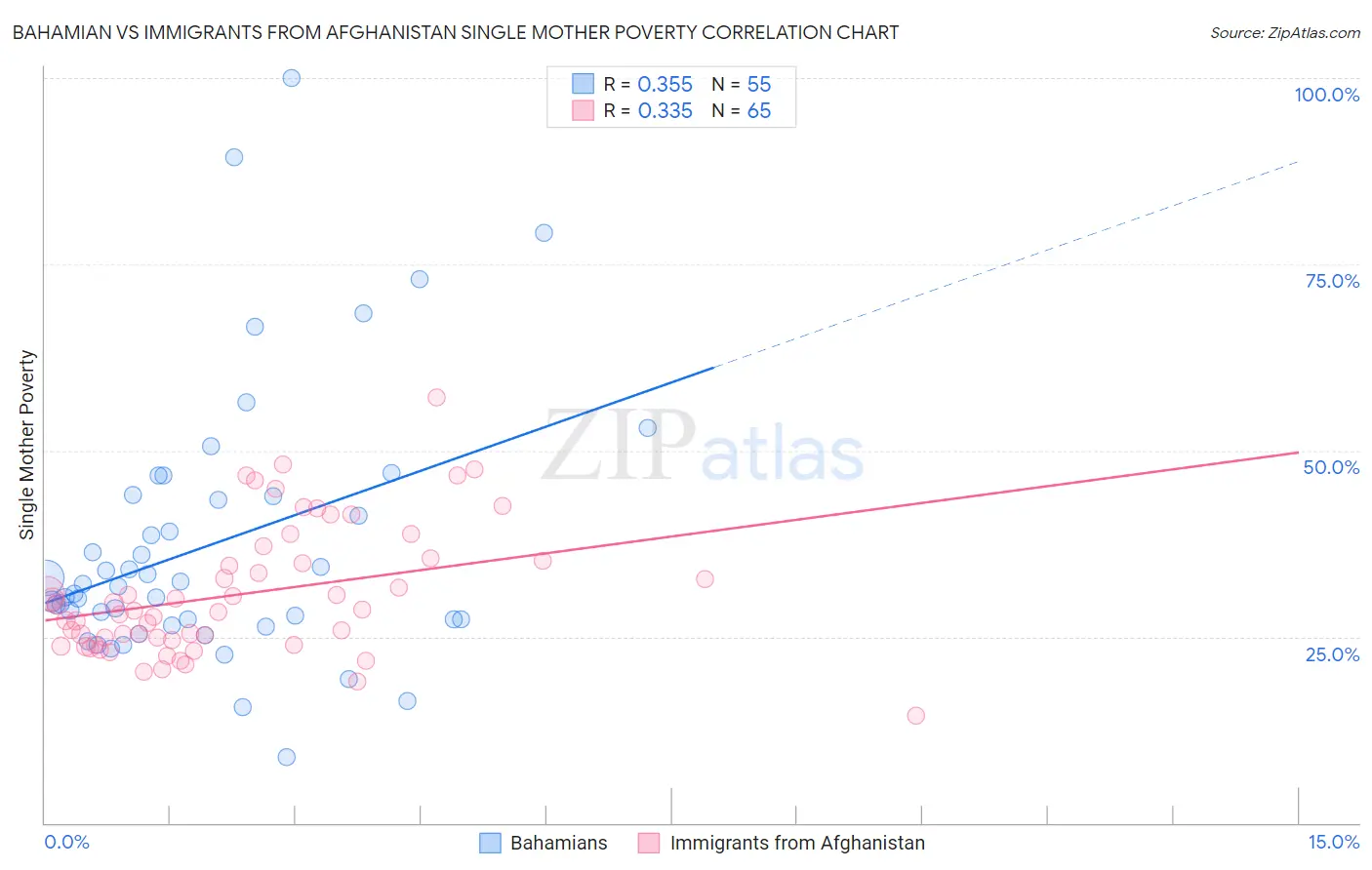 Bahamian vs Immigrants from Afghanistan Single Mother Poverty