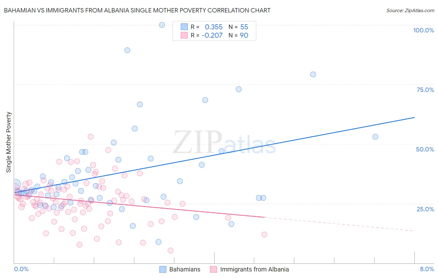 Bahamian vs Immigrants from Albania Single Mother Poverty