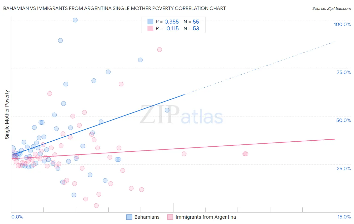 Bahamian vs Immigrants from Argentina Single Mother Poverty