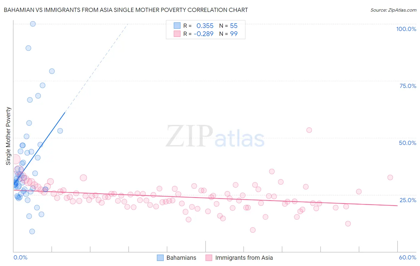 Bahamian vs Immigrants from Asia Single Mother Poverty