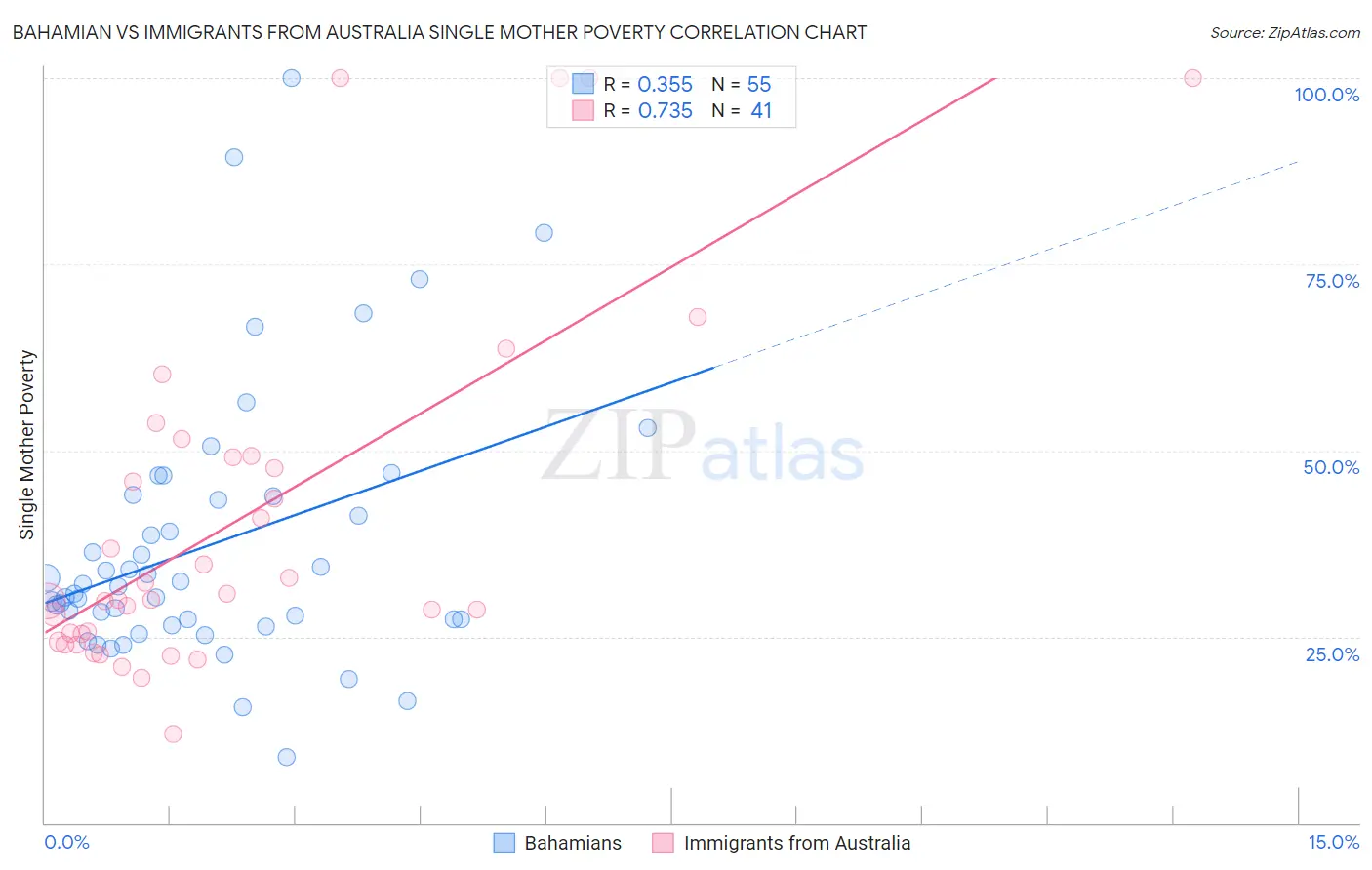 Bahamian vs Immigrants from Australia Single Mother Poverty