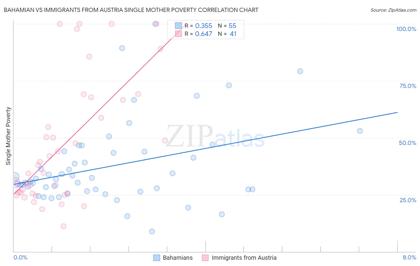 Bahamian vs Immigrants from Austria Single Mother Poverty