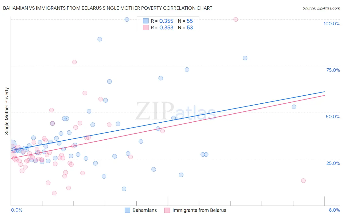 Bahamian vs Immigrants from Belarus Single Mother Poverty