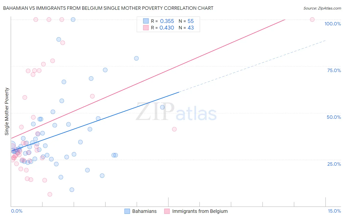 Bahamian vs Immigrants from Belgium Single Mother Poverty