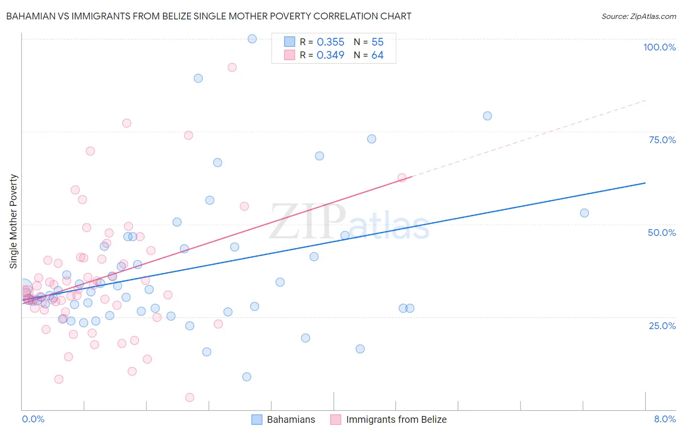 Bahamian vs Immigrants from Belize Single Mother Poverty