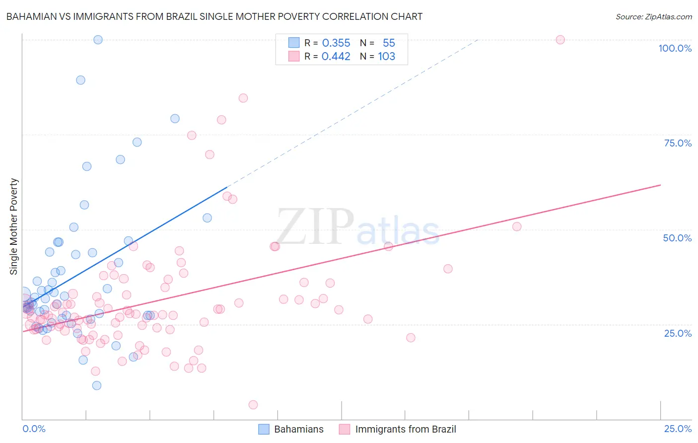 Bahamian vs Immigrants from Brazil Single Mother Poverty