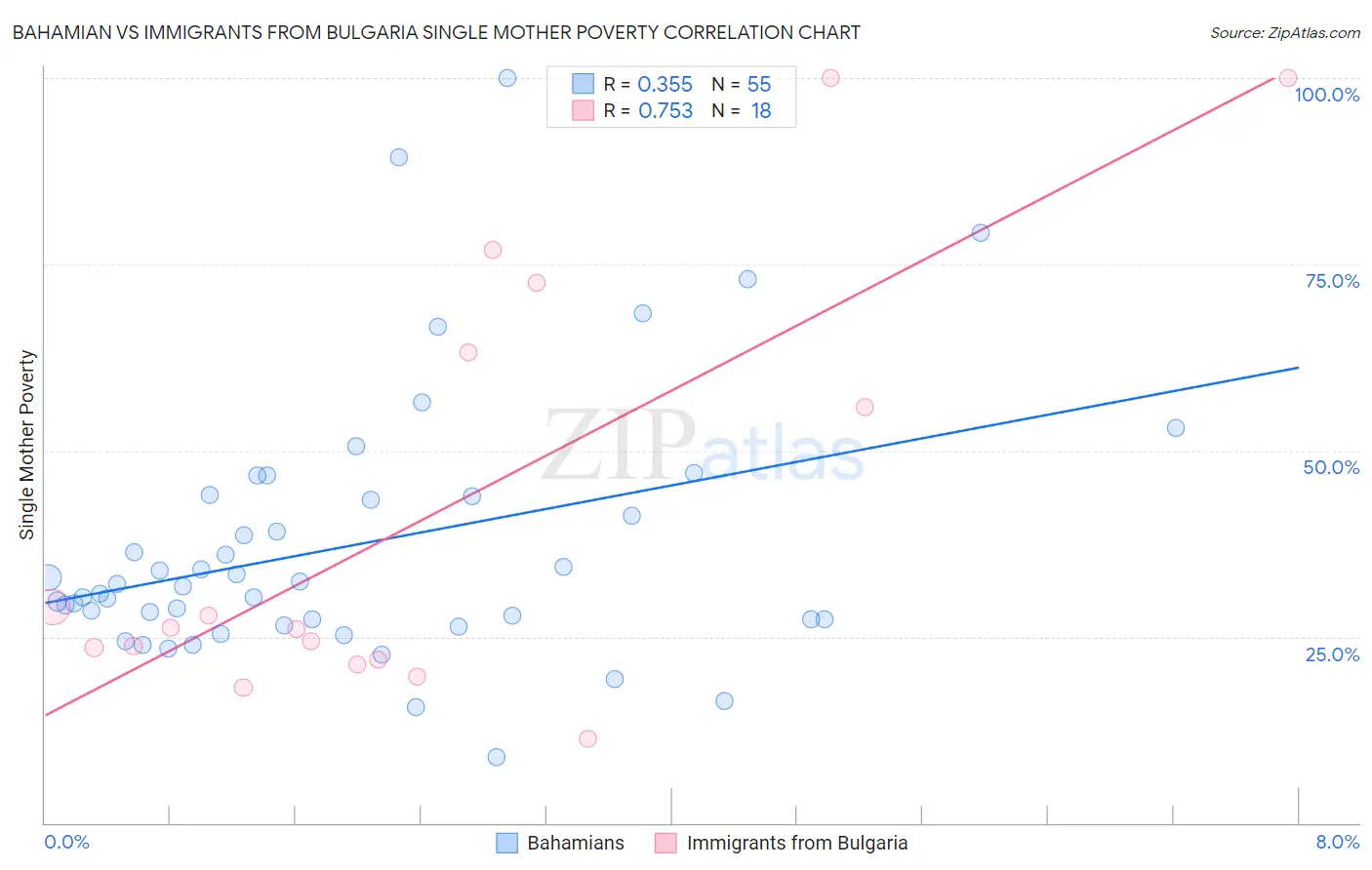 Bahamian vs Immigrants from Bulgaria Single Mother Poverty