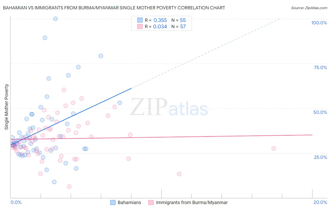 Bahamian vs Immigrants from Burma/Myanmar Single Mother Poverty