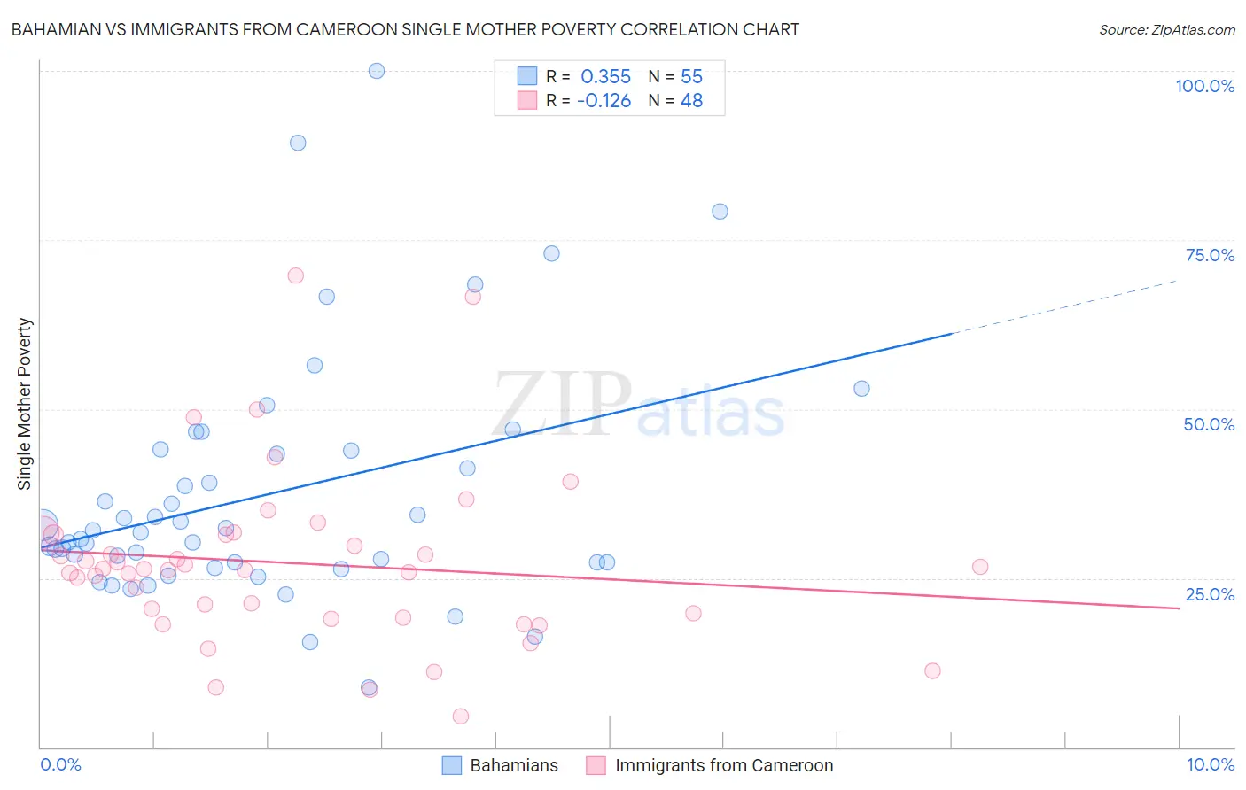 Bahamian vs Immigrants from Cameroon Single Mother Poverty