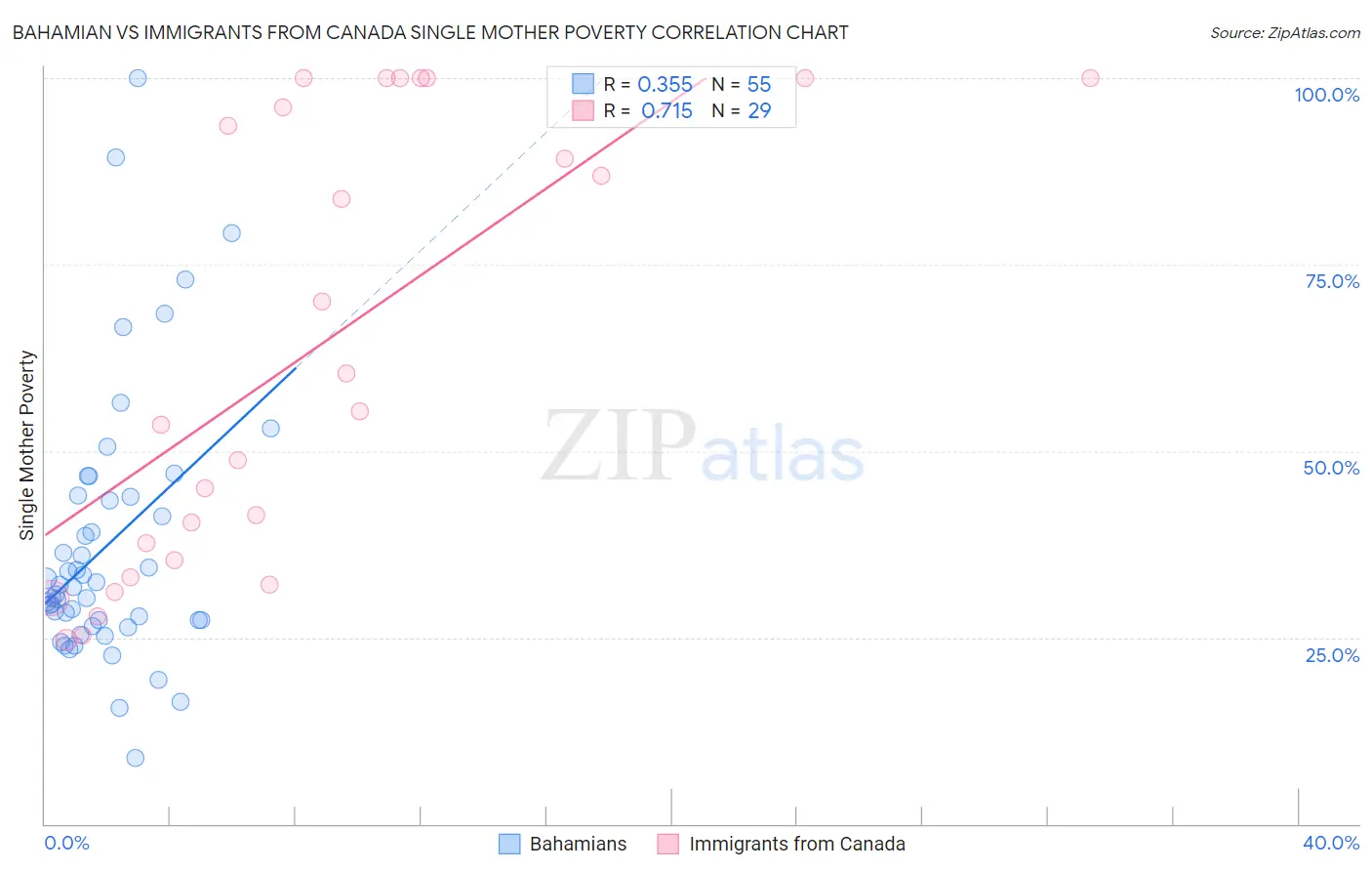 Bahamian vs Immigrants from Canada Single Mother Poverty