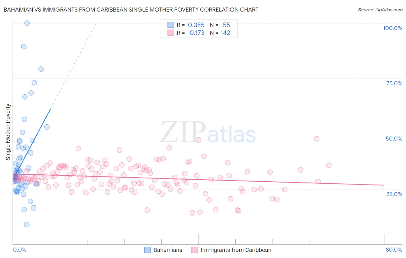 Bahamian vs Immigrants from Caribbean Single Mother Poverty