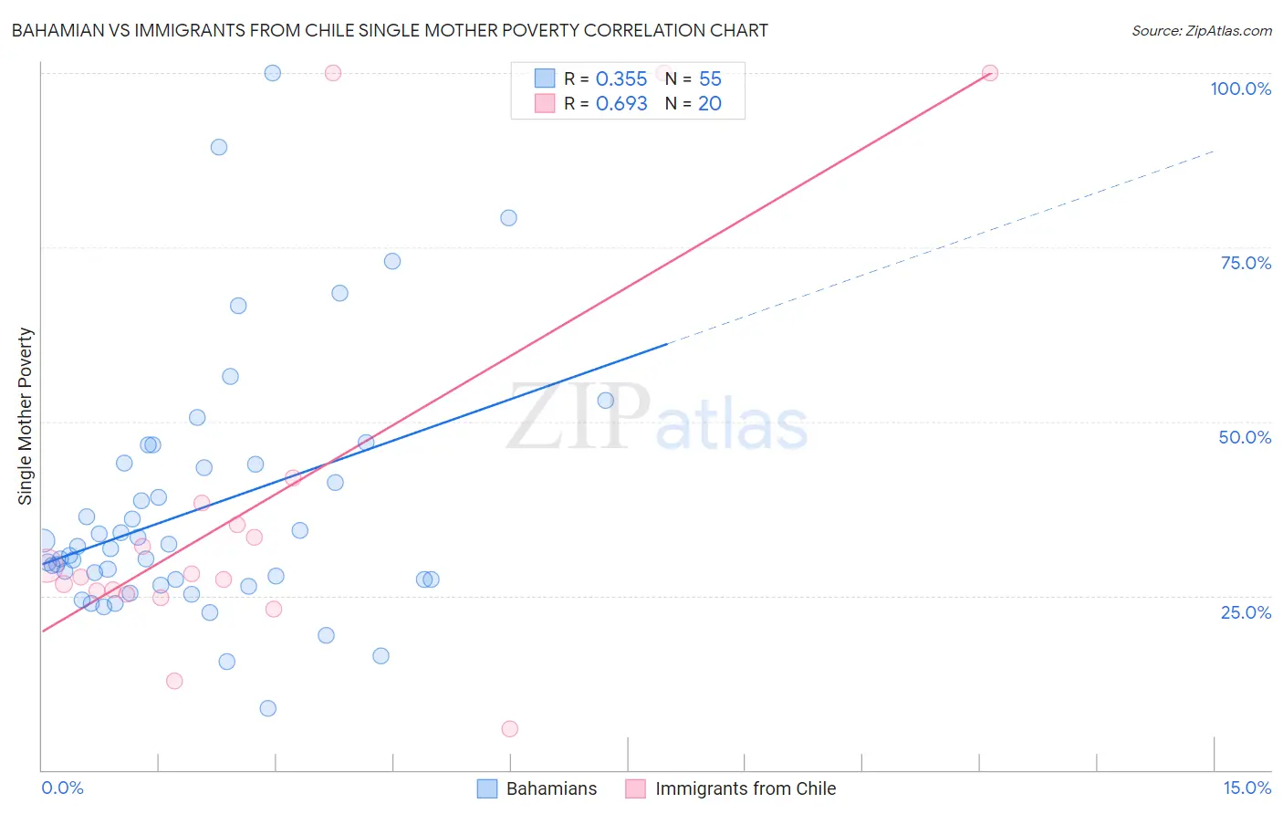 Bahamian vs Immigrants from Chile Single Mother Poverty