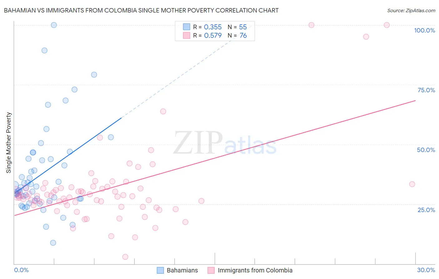 Bahamian vs Immigrants from Colombia Single Mother Poverty