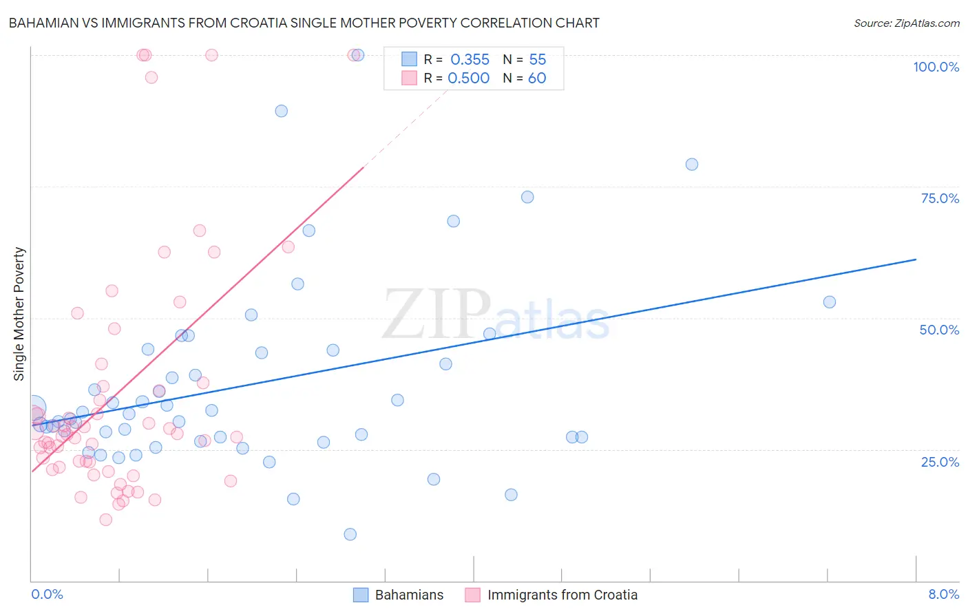 Bahamian vs Immigrants from Croatia Single Mother Poverty