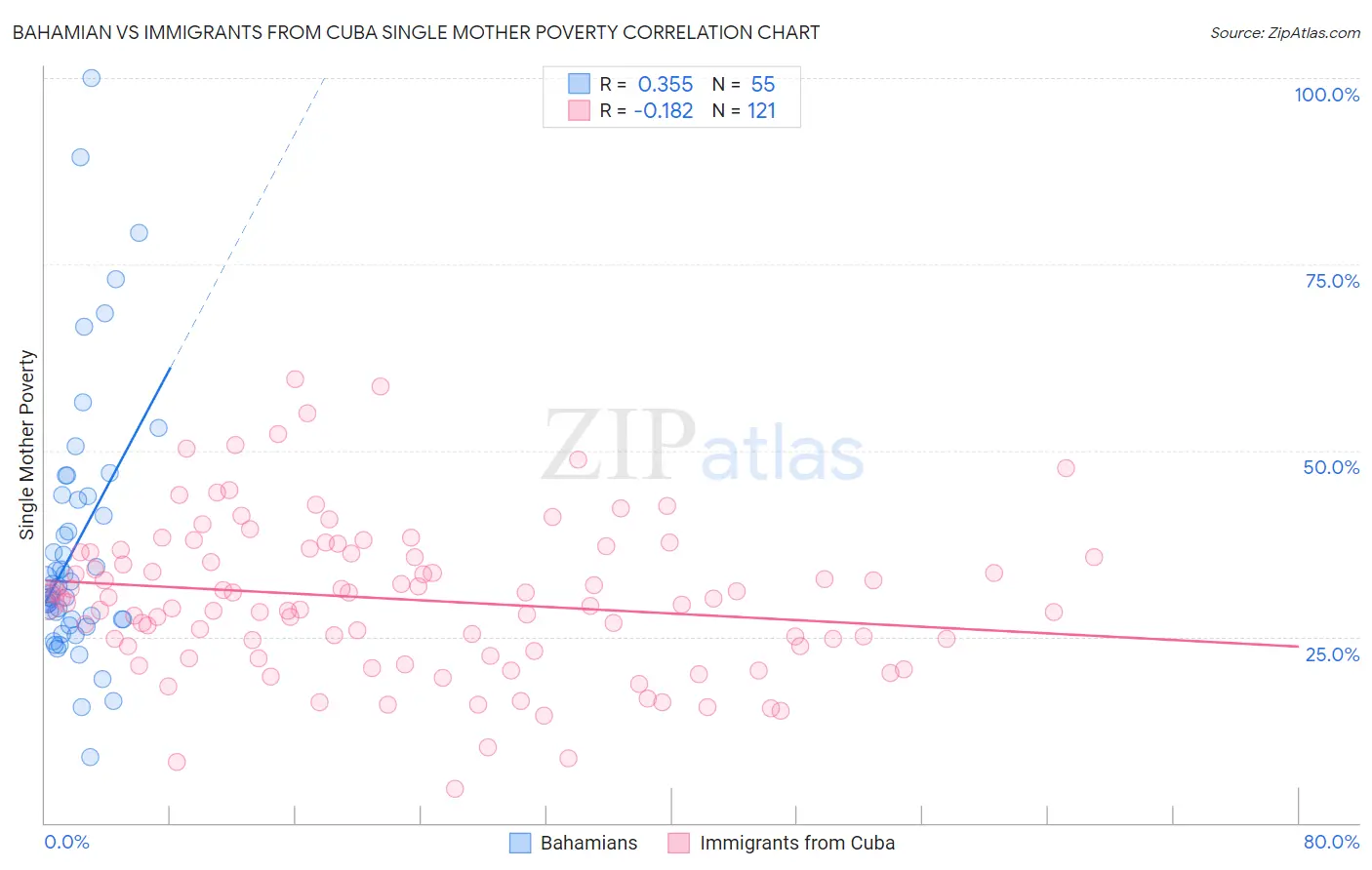 Bahamian vs Immigrants from Cuba Single Mother Poverty