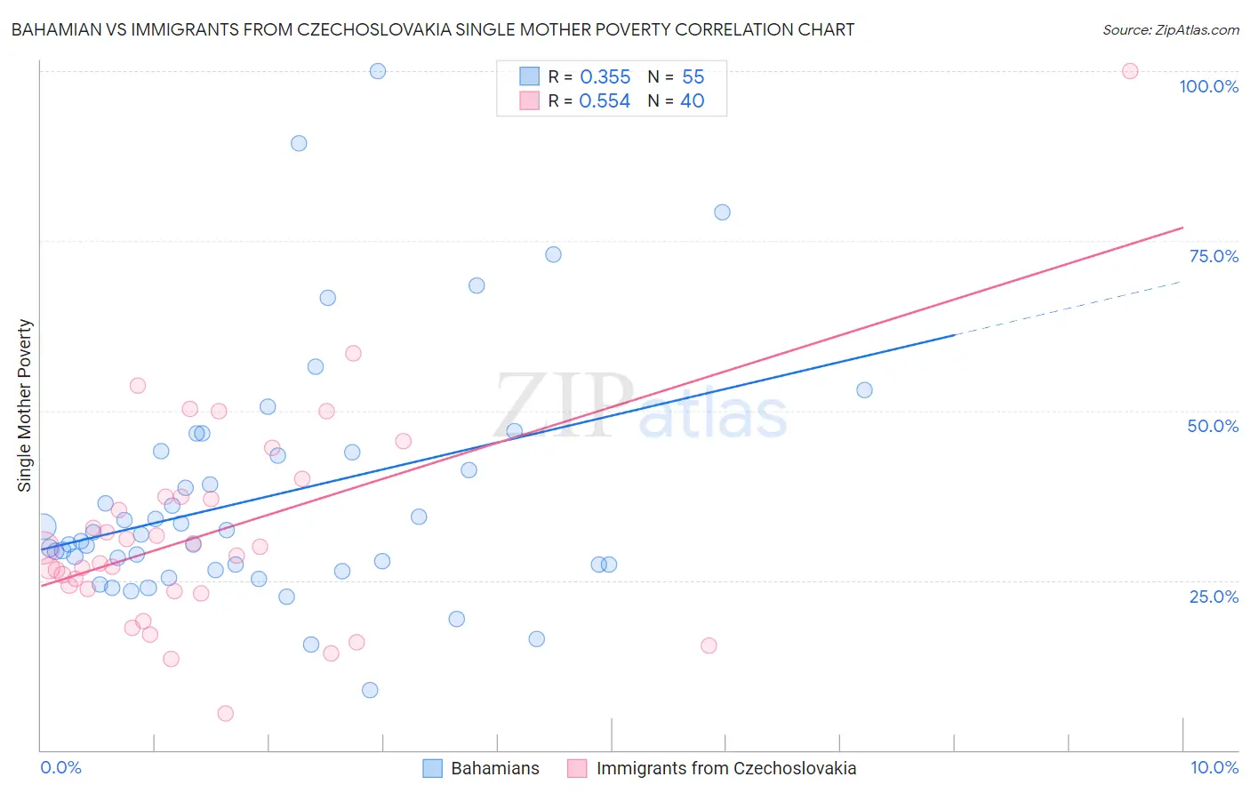 Bahamian vs Immigrants from Czechoslovakia Single Mother Poverty