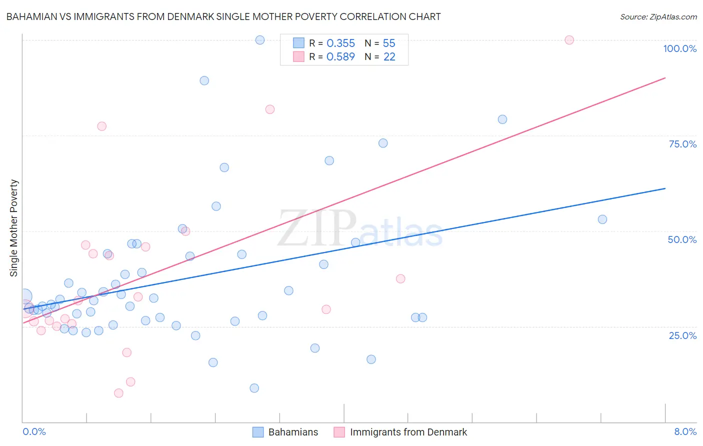 Bahamian vs Immigrants from Denmark Single Mother Poverty