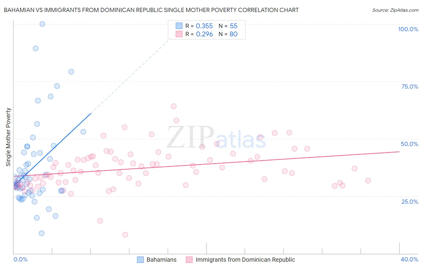 Bahamian vs Immigrants from Dominican Republic Single Mother Poverty