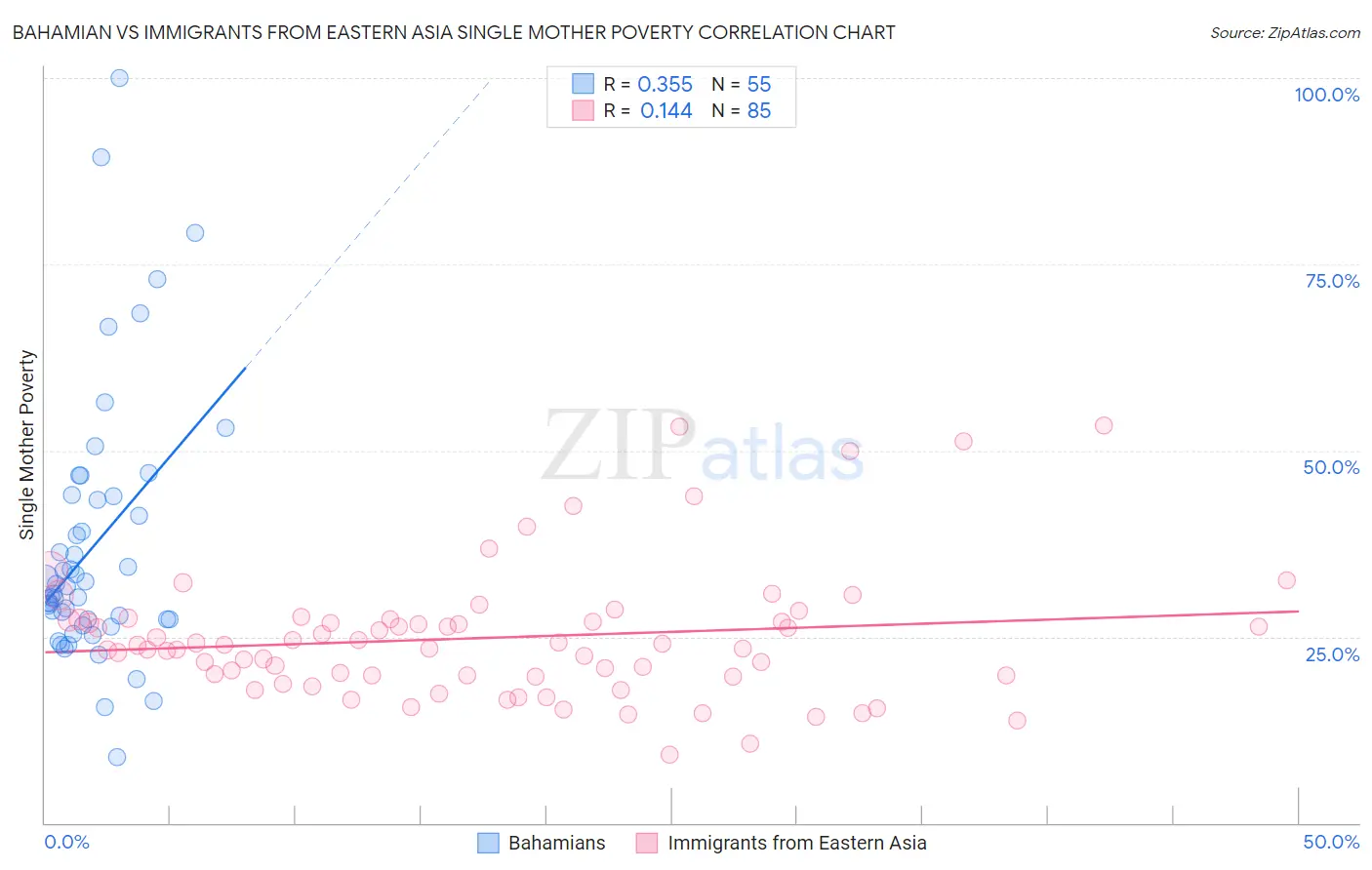 Bahamian vs Immigrants from Eastern Asia Single Mother Poverty