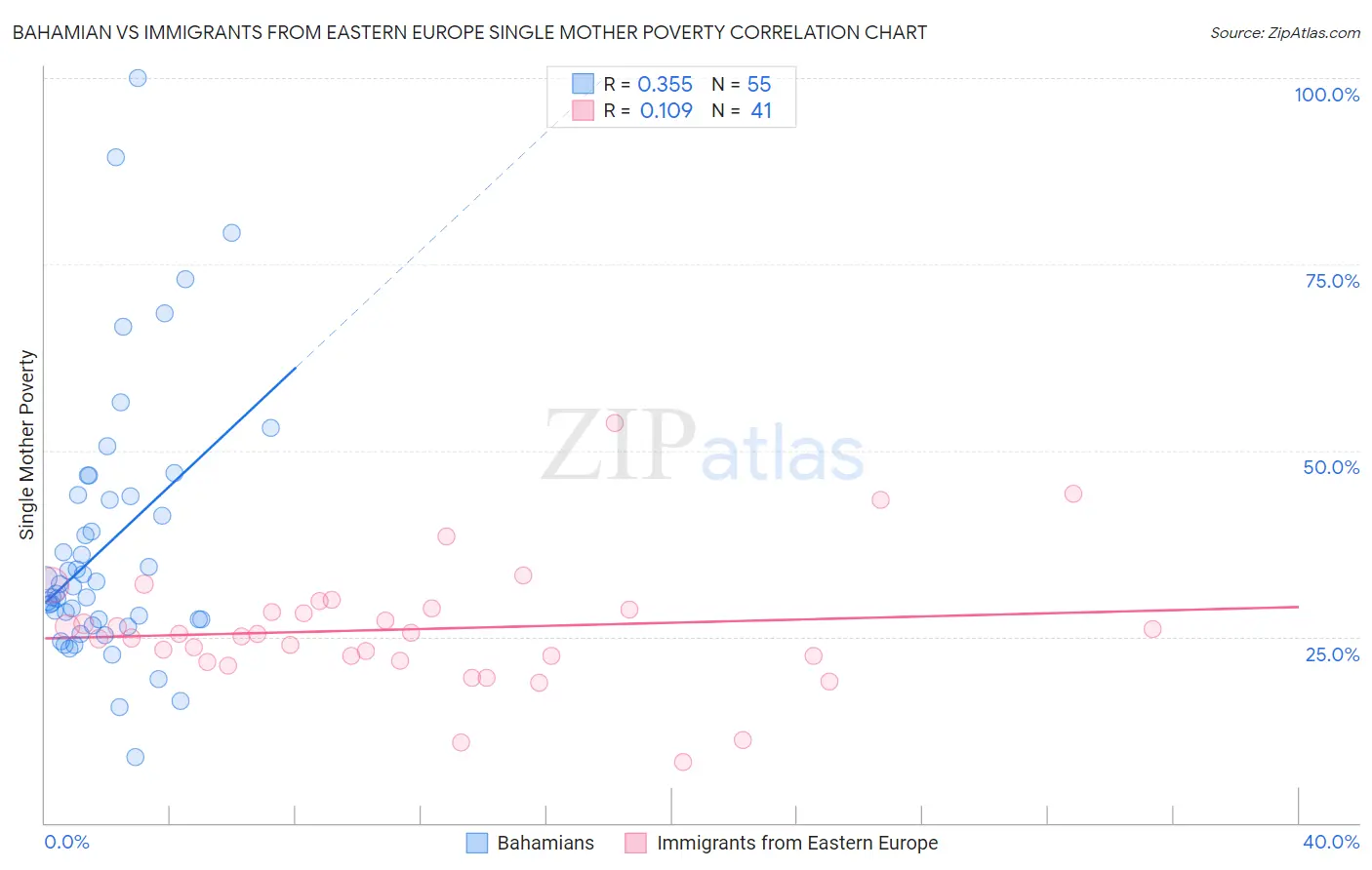 Bahamian vs Immigrants from Eastern Europe Single Mother Poverty