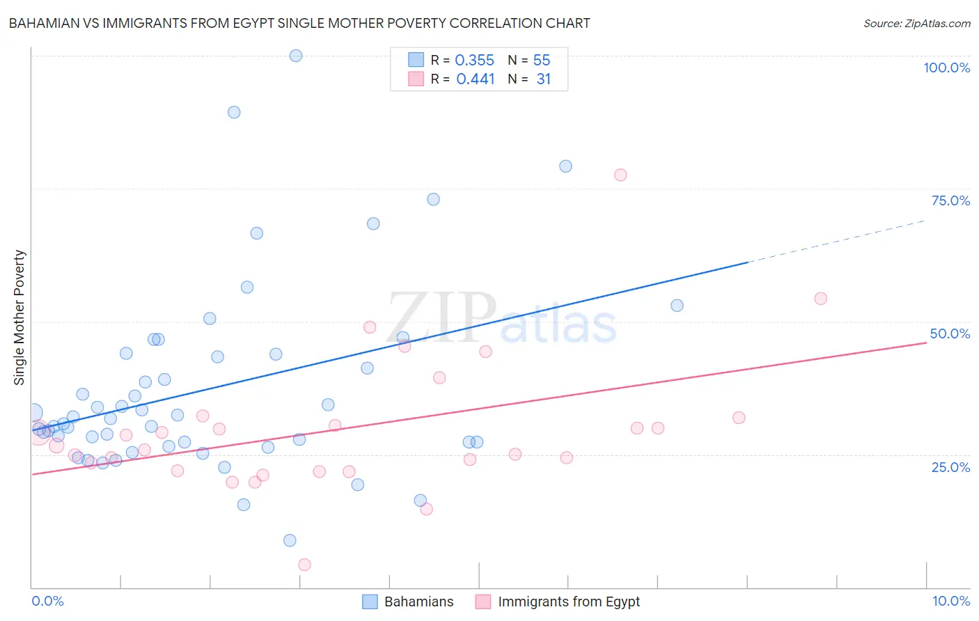 Bahamian vs Immigrants from Egypt Single Mother Poverty