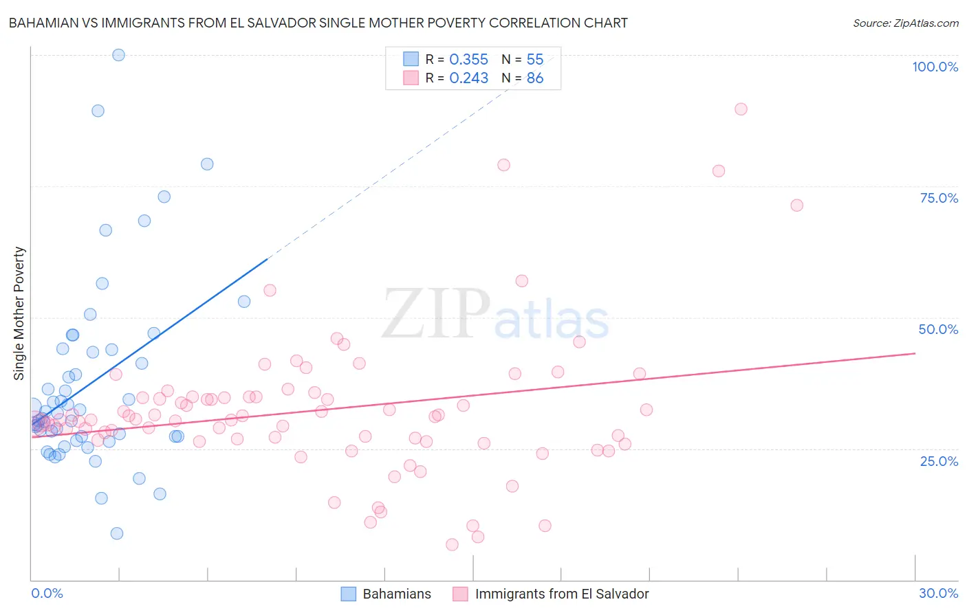 Bahamian vs Immigrants from El Salvador Single Mother Poverty