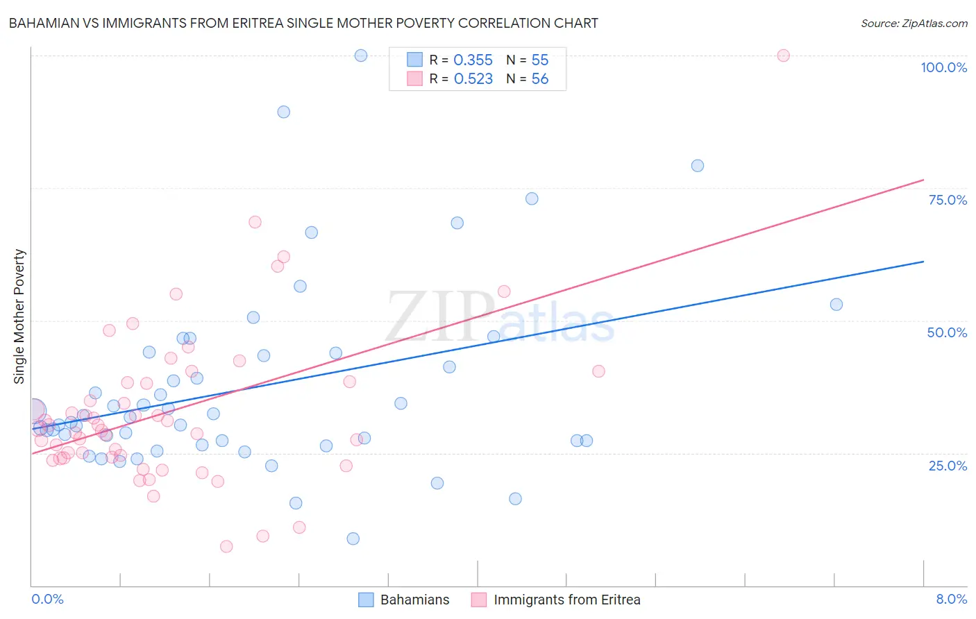 Bahamian vs Immigrants from Eritrea Single Mother Poverty