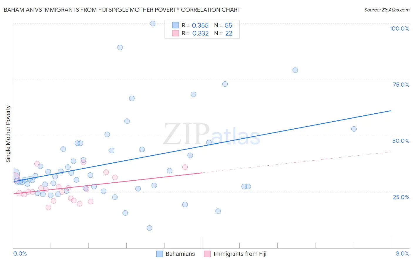 Bahamian vs Immigrants from Fiji Single Mother Poverty