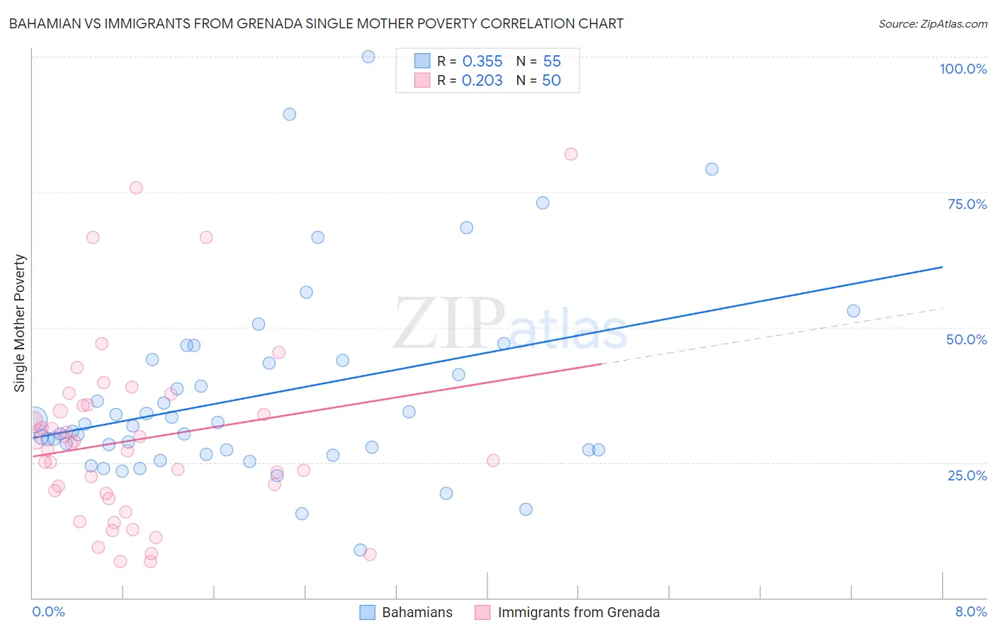 Bahamian vs Immigrants from Grenada Single Mother Poverty