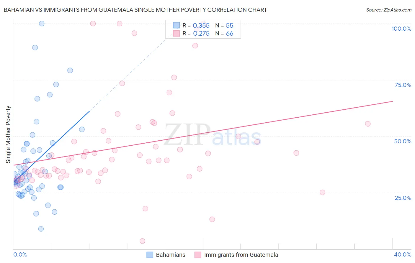 Bahamian vs Immigrants from Guatemala Single Mother Poverty