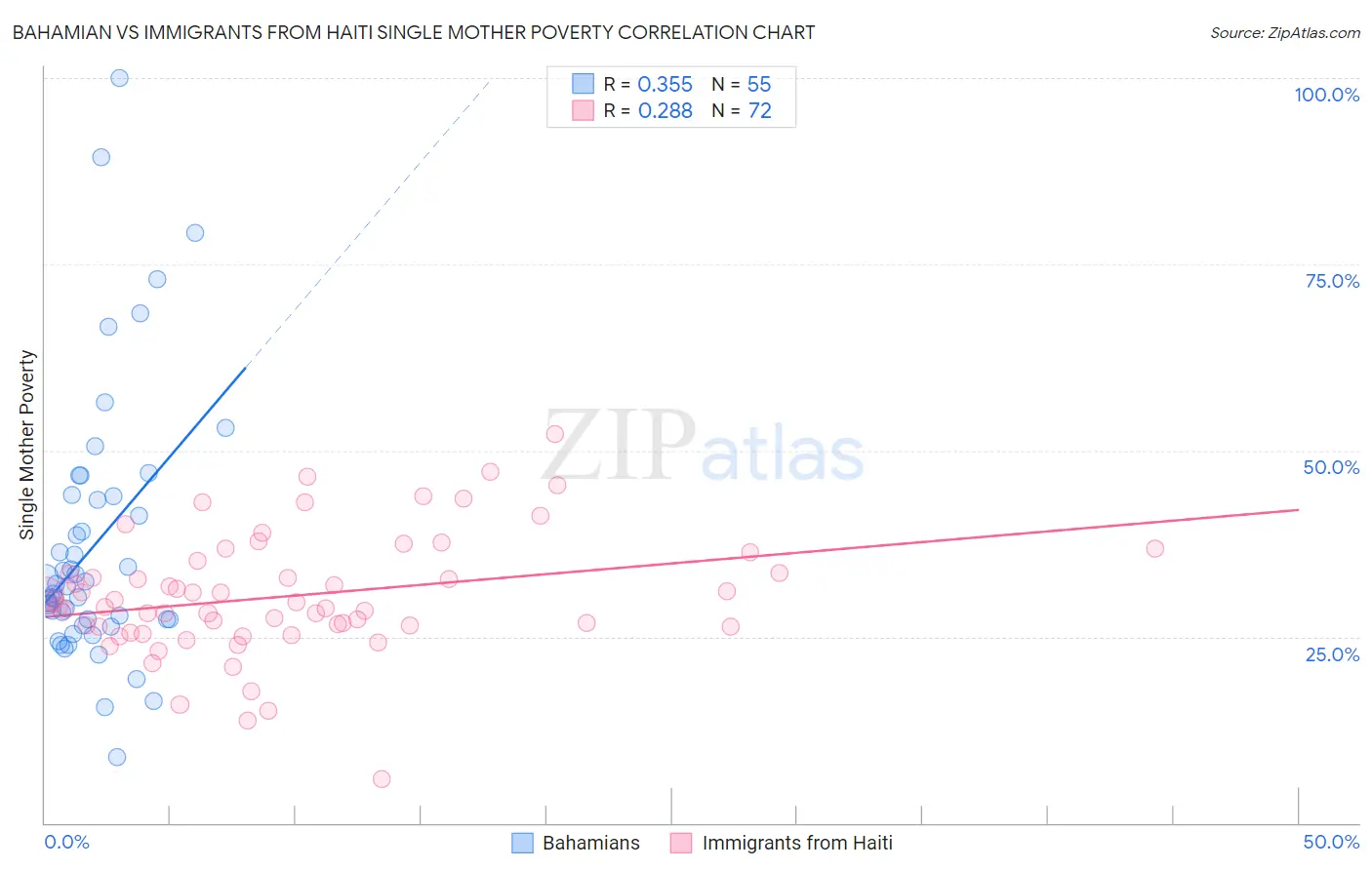 Bahamian vs Immigrants from Haiti Single Mother Poverty