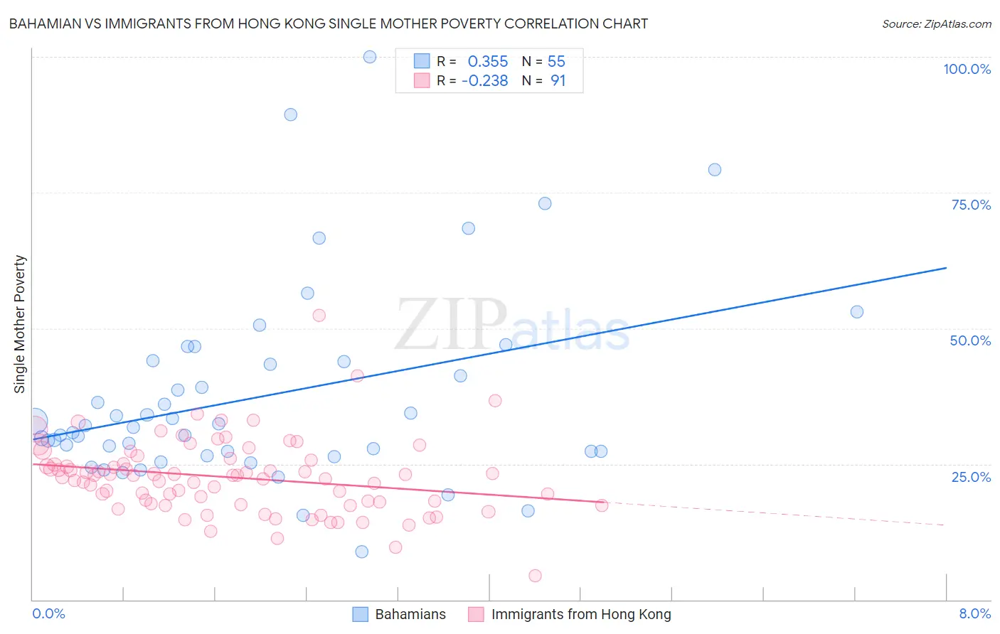 Bahamian vs Immigrants from Hong Kong Single Mother Poverty