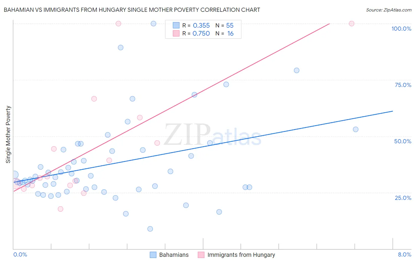 Bahamian vs Immigrants from Hungary Single Mother Poverty