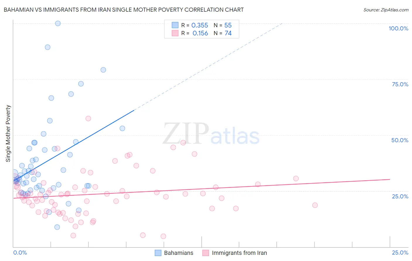 Bahamian vs Immigrants from Iran Single Mother Poverty
