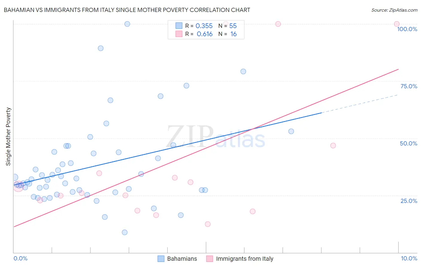 Bahamian vs Immigrants from Italy Single Mother Poverty