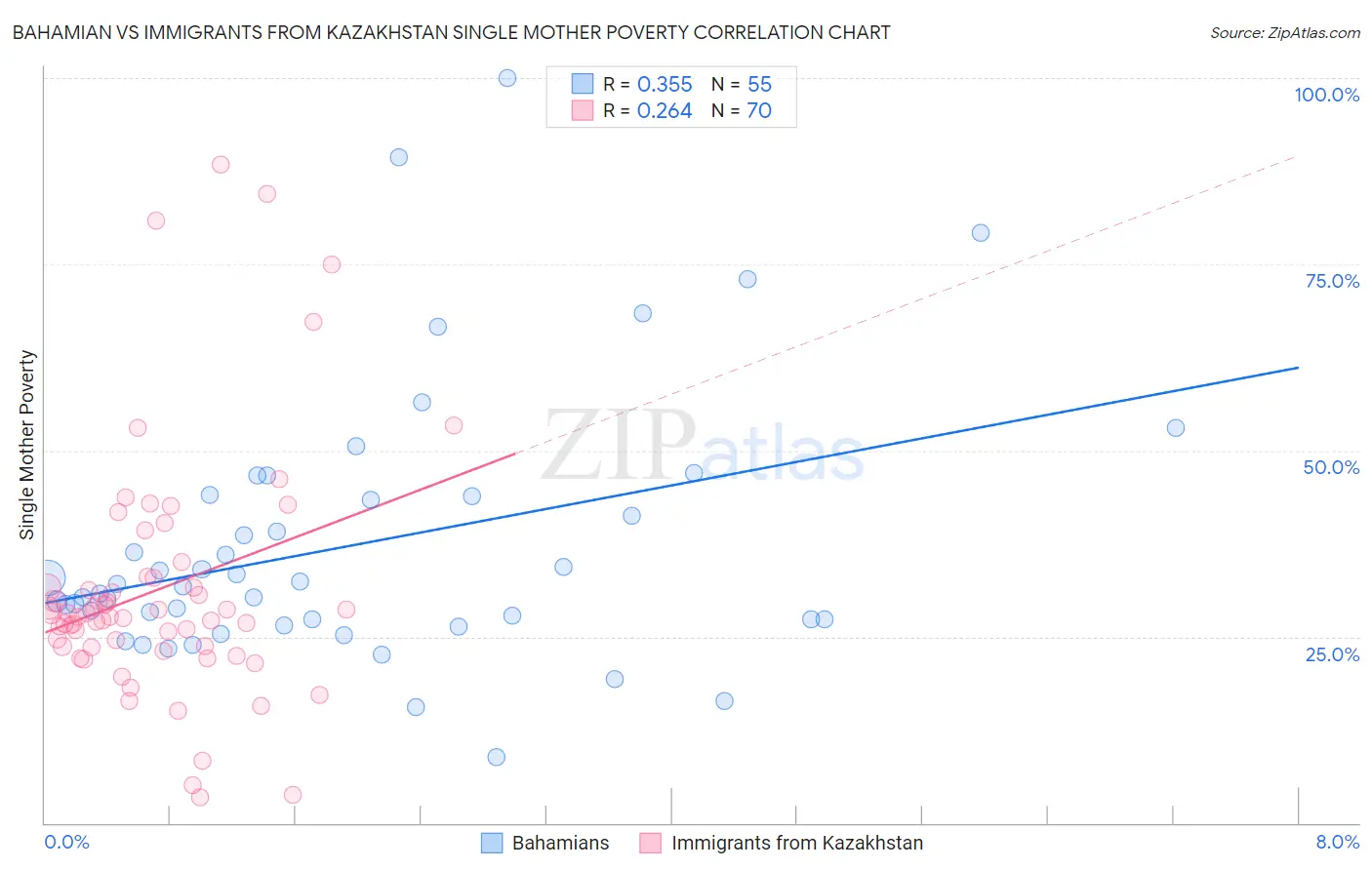 Bahamian vs Immigrants from Kazakhstan Single Mother Poverty