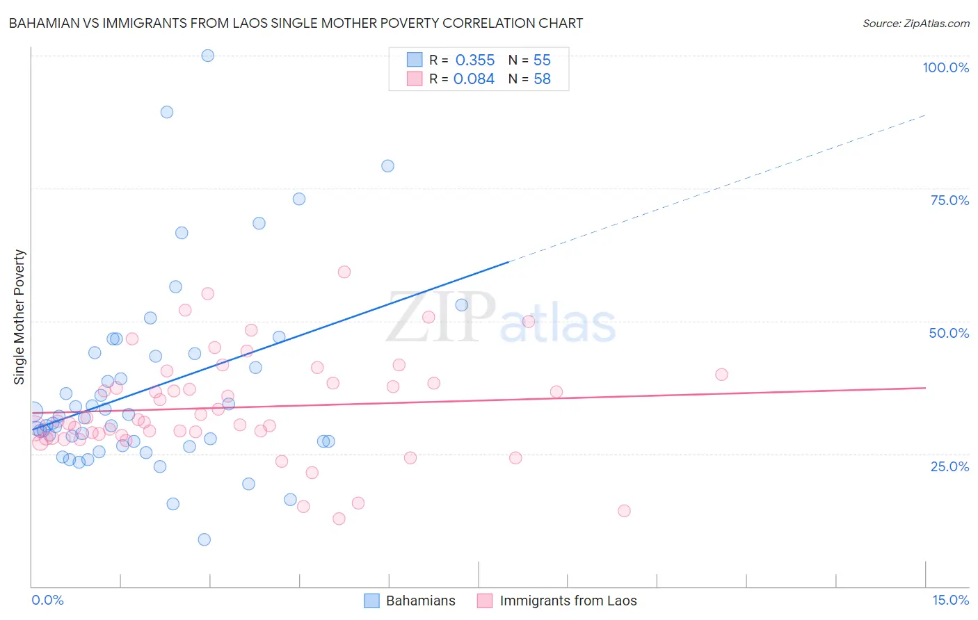 Bahamian vs Immigrants from Laos Single Mother Poverty
