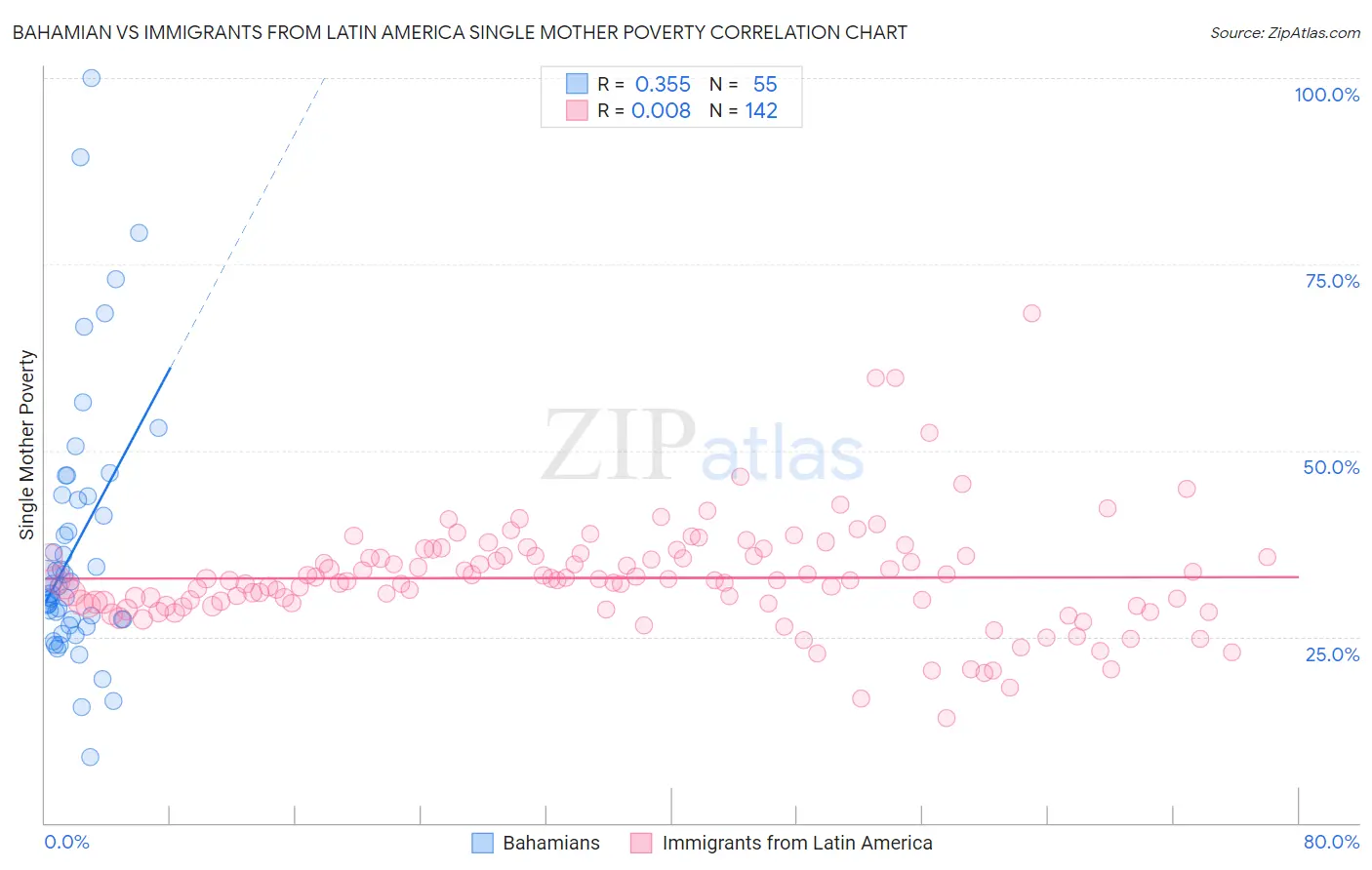 Bahamian vs Immigrants from Latin America Single Mother Poverty