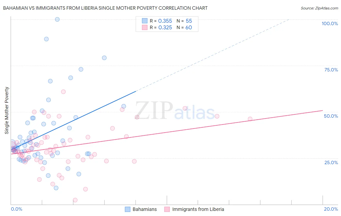 Bahamian vs Immigrants from Liberia Single Mother Poverty